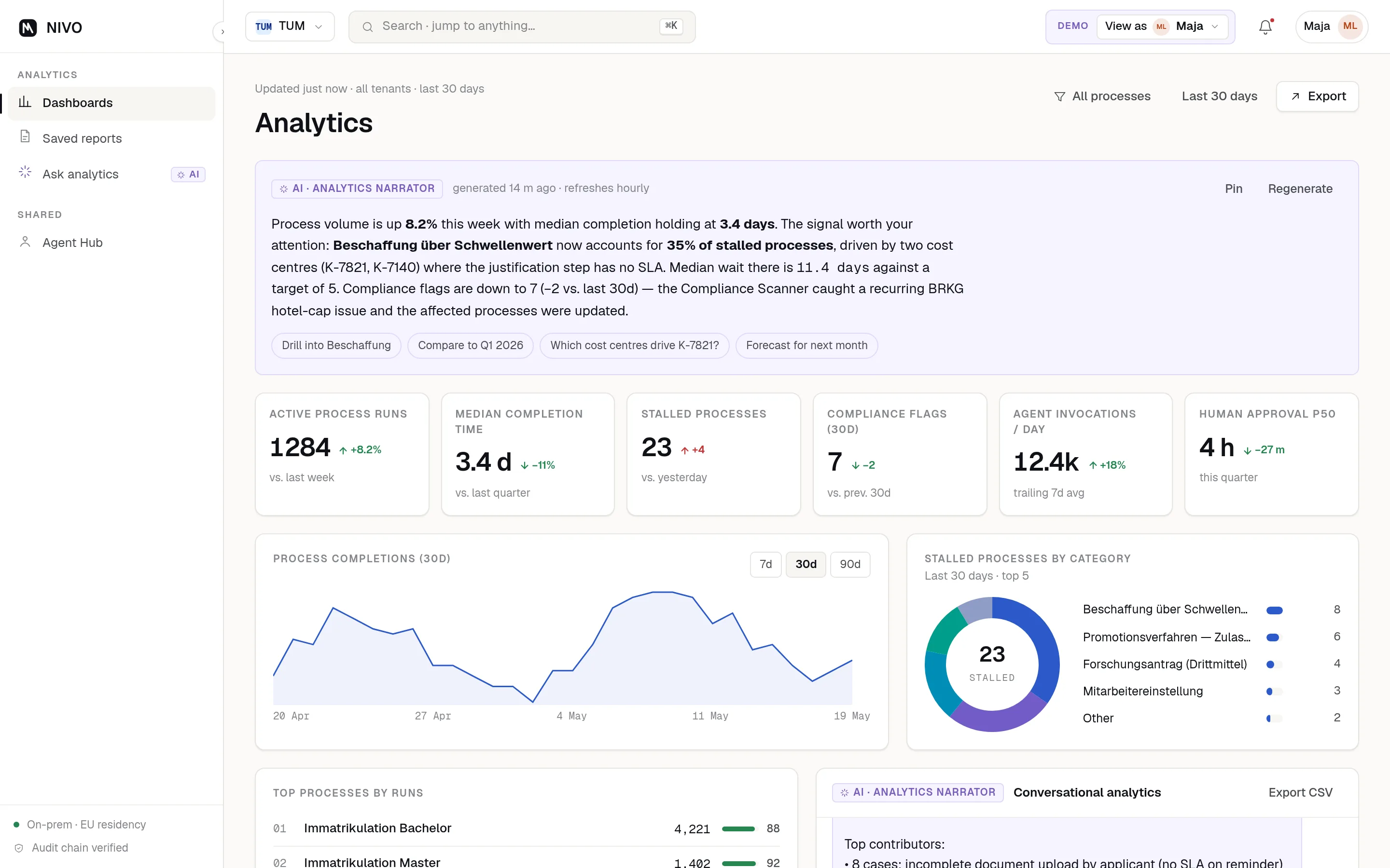 NIVO analytics with KPI tiles, trend charts, and AI-generated narrative summary